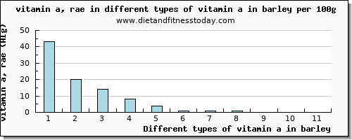 vitamin a in barley vitamin a, rae per 100g